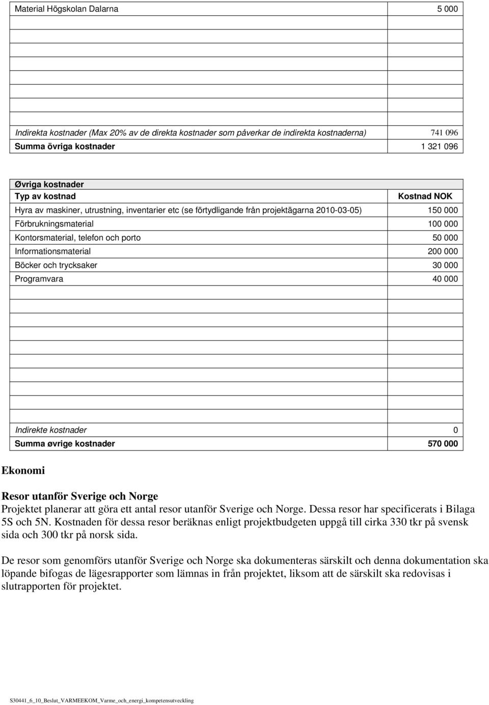 Informationsmaterial 200 000 Böcker och trycksaker 30 000 Programvara 40 000 Indirekte kostnader 0 Summa øvrige kostnader 570 000 Ekonomi Resor utanför Sverige och Norge Projektet planerar att göra