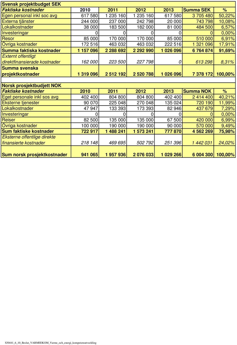 1 321 096 17,91% Summa faktiska kostnader 1 157 096 2 288 692 2 292 990 1 026 096 6 764 874 91,69% Externt offentligt direktfinansierade kostnader 162 000 223 500 227 798 0 613 298 8,31% Summa