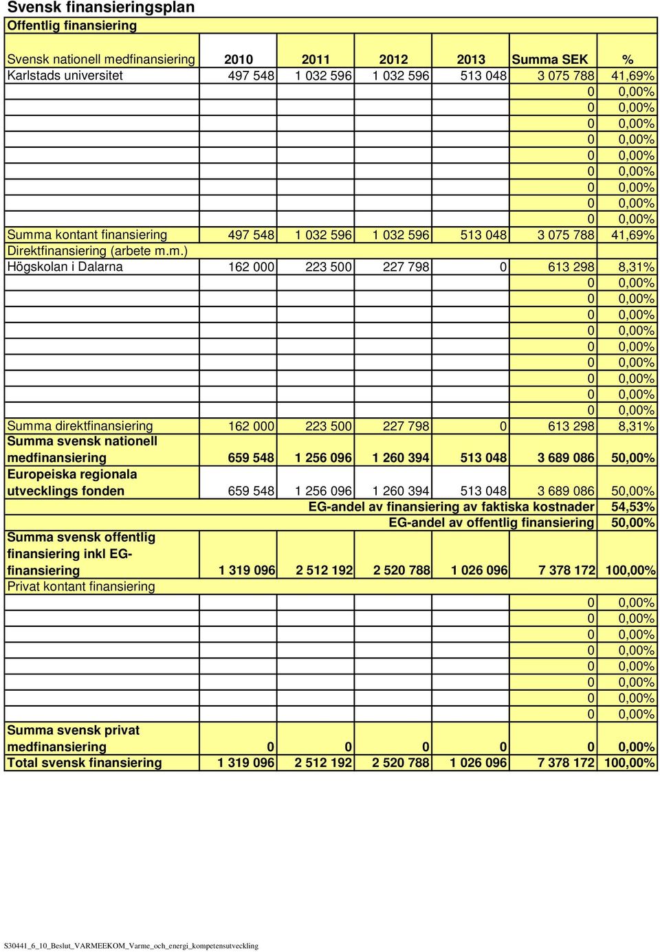 m.) Högskolan i Dalarna 162 000 223 500 227 798 0 613 298 8,31% Summa direktfinansiering 162 000 223 500 227 798 0 613 298 8,31% Summa svensk nationell medfinansiering 659 548 1 256 096 1 260 394 513