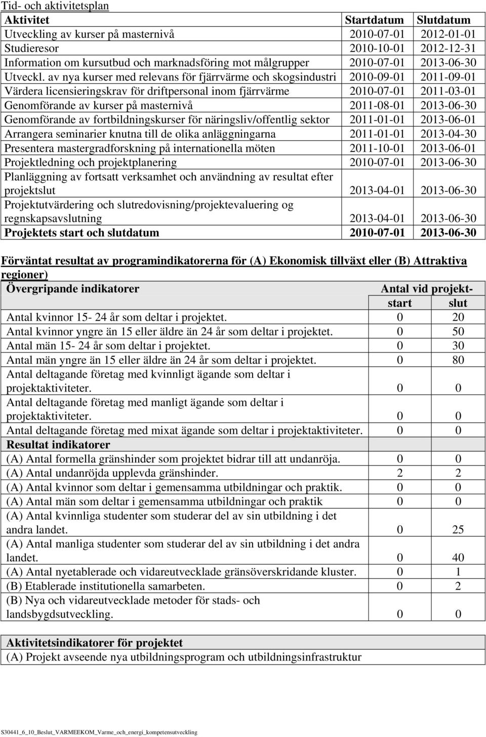 av nya kurser med relevans för fjärrvärme och skogsindustri 2010-09-01 2011-09-01 Värdera licensieringskrav för driftpersonal inom fjärrvärme 2010-07-01 2011-03-01 Genomförande av kurser på