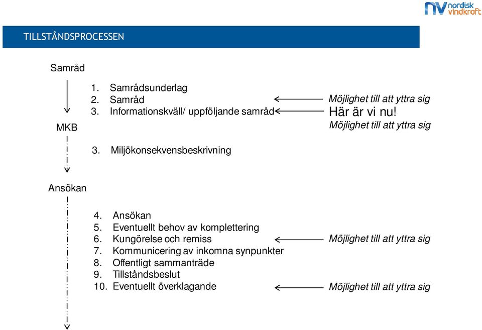 Ansökan 5. Eventuellt behov av komplettering 6. Kungörelse och remiss 7. Kommunicering av inkomna synpunkter 8.