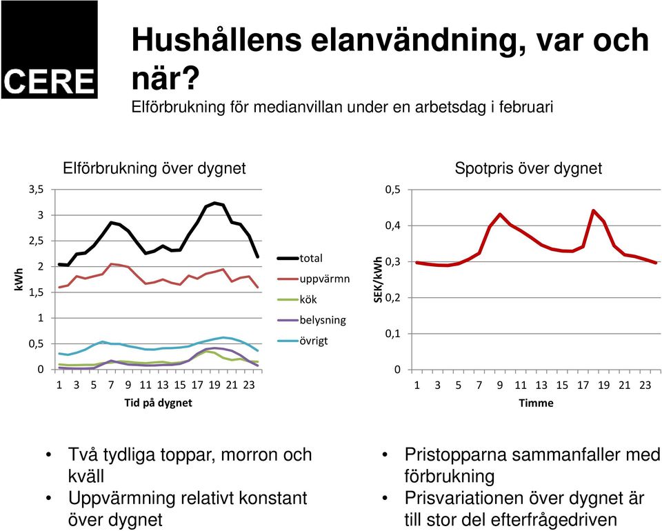 2 1,5 1 0,5 total uppvärmn kök belysning övrigt SEK/kWh 0,4 0,3 0,2 0,1 0 1 3 5 7 9 11 13 15 17 19 21 23 0 1 3 5 7 9 11 13 15