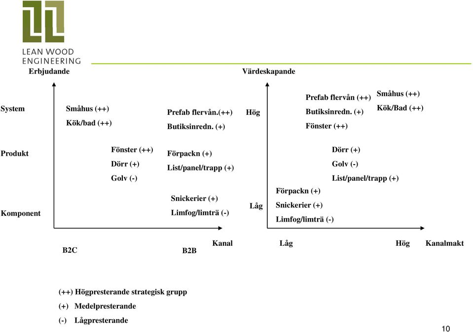 (+) Fönster (++) Småhus (++) Kök/Bad (++) Produkt Fönster (++) Dörr (+) Golv (-) Förpackn (+) List/panel/trapp (+) Dörr