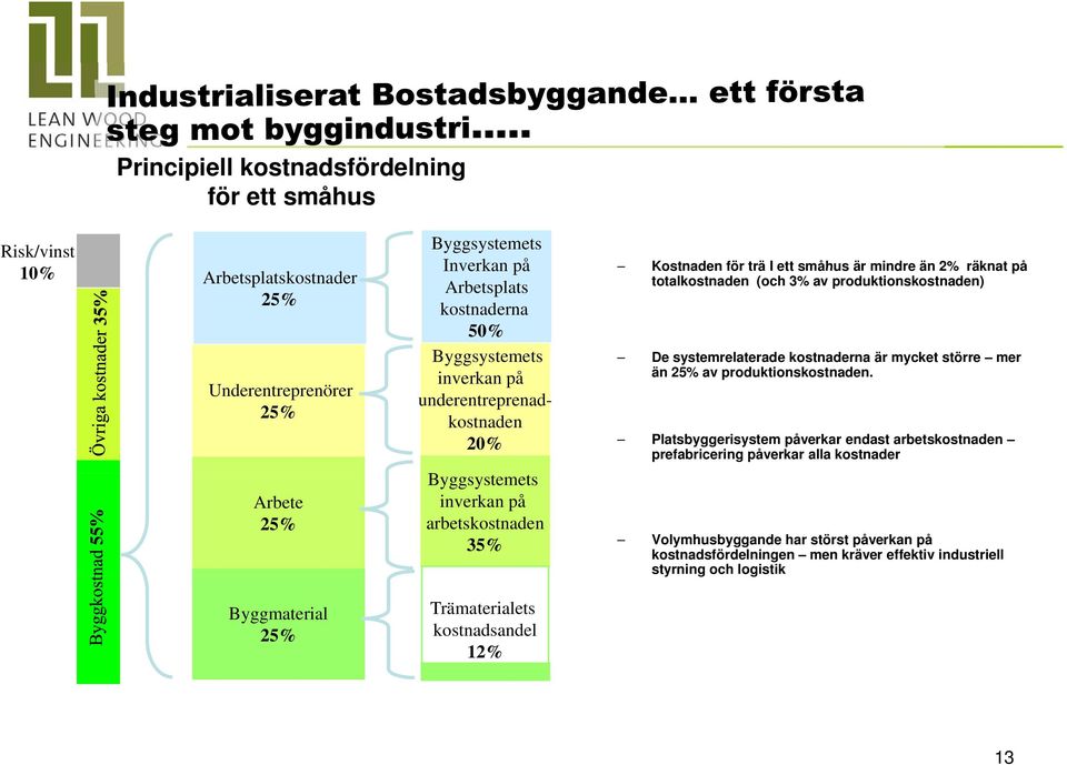 I ett småhus är mindre än 2% räknat på totalkostnaden (och 3% av produktionskostnaden) De systemrelaterade kostnaderna är mycket större mer än 25% av produktionskostnaden.