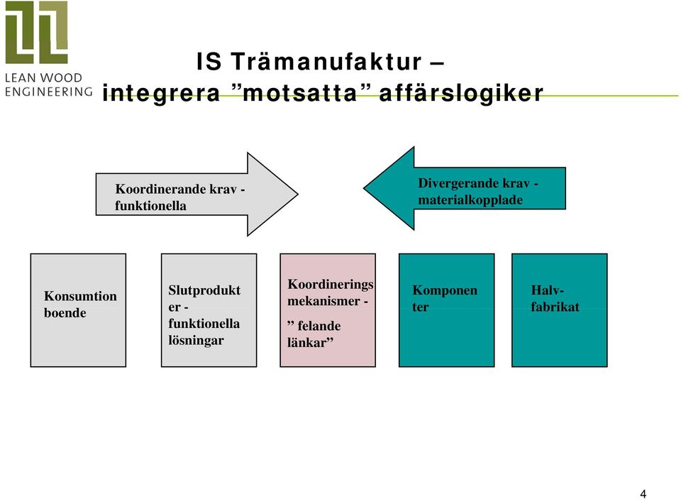 materialkopplade Konsumtion boende Slutprodukt er -