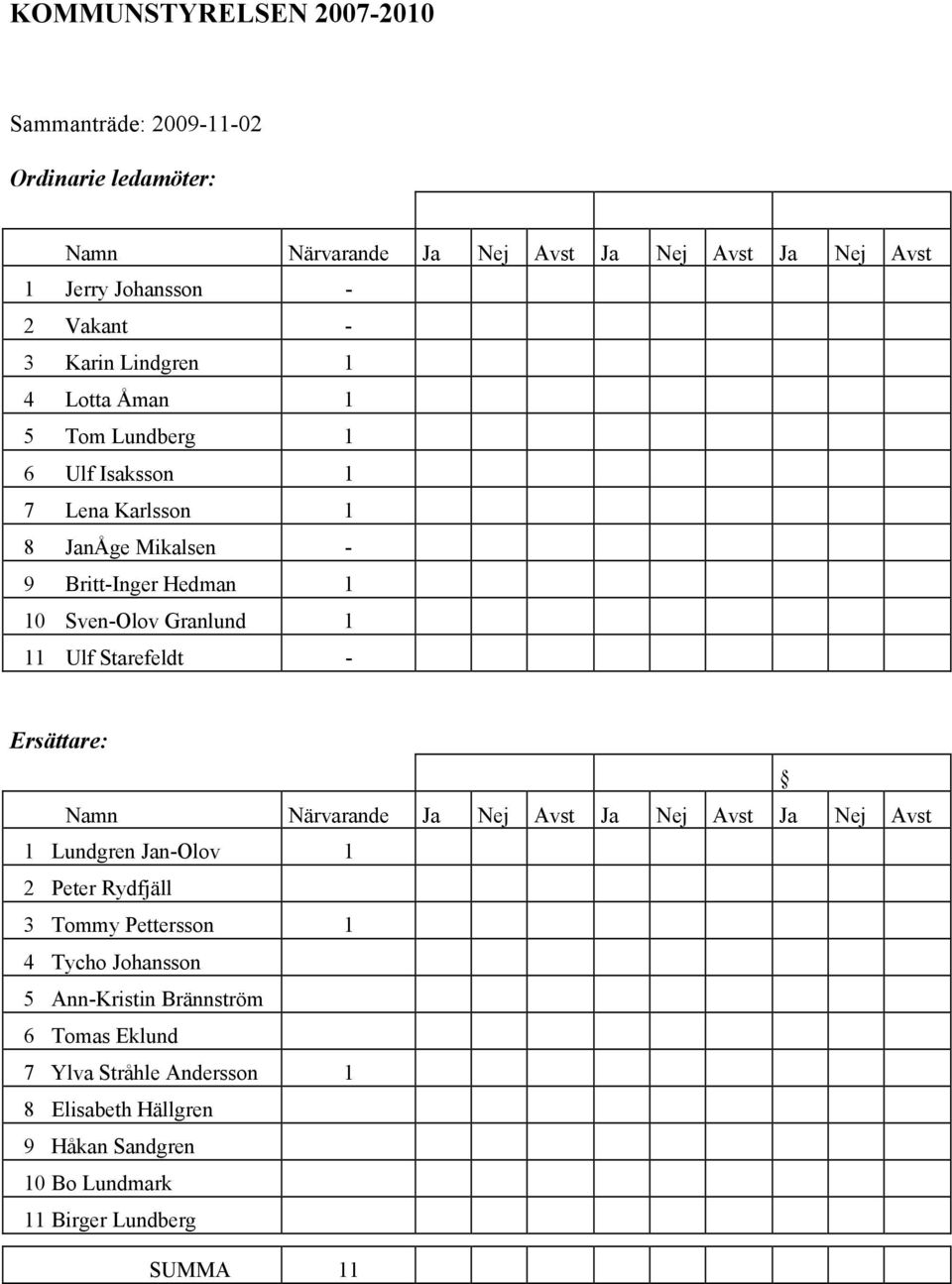 11 Ulf Starefeldt - Ersättare: Namn Närvarande Ja Nej Avst Ja Nej Avst Ja Nej Avst 1 Lundgren Jan-Olov 1 2 Peter Rydfjäll 3 Tommy Pettersson 1 4 Tycho
