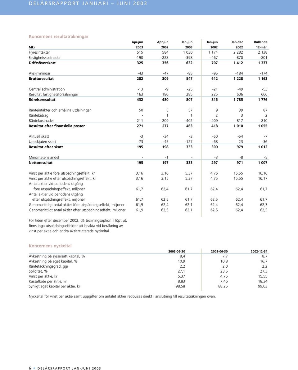 -25-21 -49-53 Resultat fastighetsförsäljningar 163 180 285 225 606 666 Rörelseresultat 432 480 807 816 1 785 1 776 Ränteintäkter och erhållna utdelningar 50 5 57 9 39 87 Räntebidrag - 1 1 2 3 2
