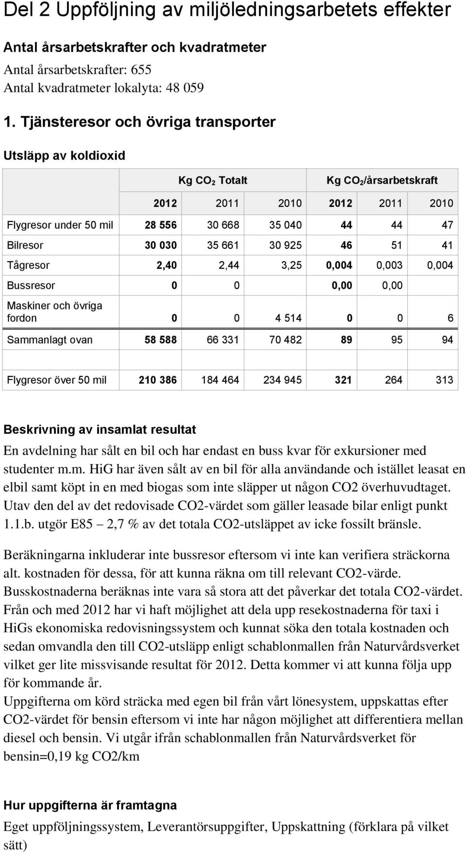 661 30 925 46 51 41 Tågresor 2,40 2,44 3,25 0,004 0,003 0,004 Bussresor 0 0 0,00 0,00 Maskiner och övriga fordon 0 0 4 514 0 0 6 Sammanlagt ovan 58 588 66 331 70 482 89 95 94 Flygresor över 50 mil