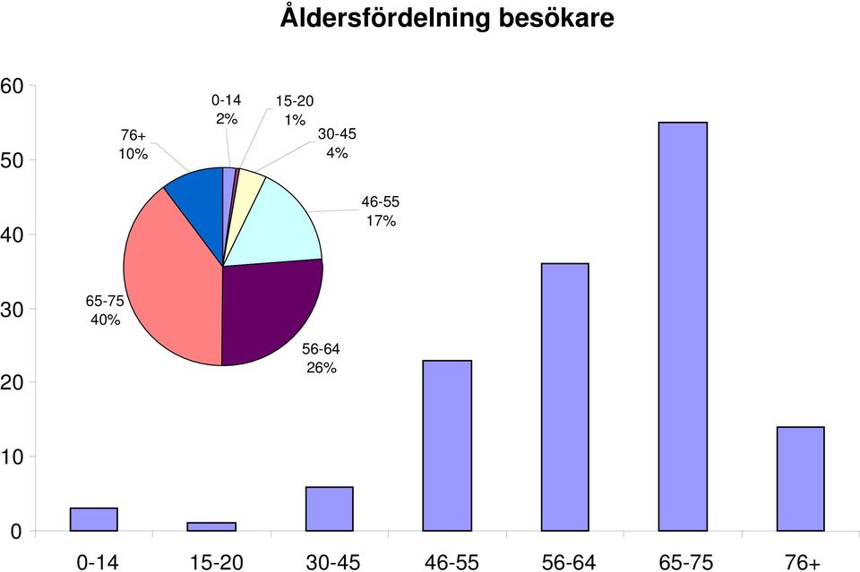 46-55 17% 30 65-75 40% 20 56-64 26%