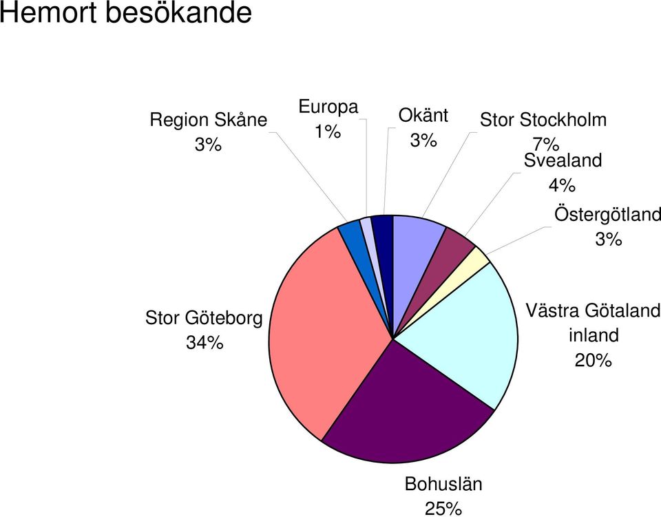 Svealand 4% Östergötland 3% Stor