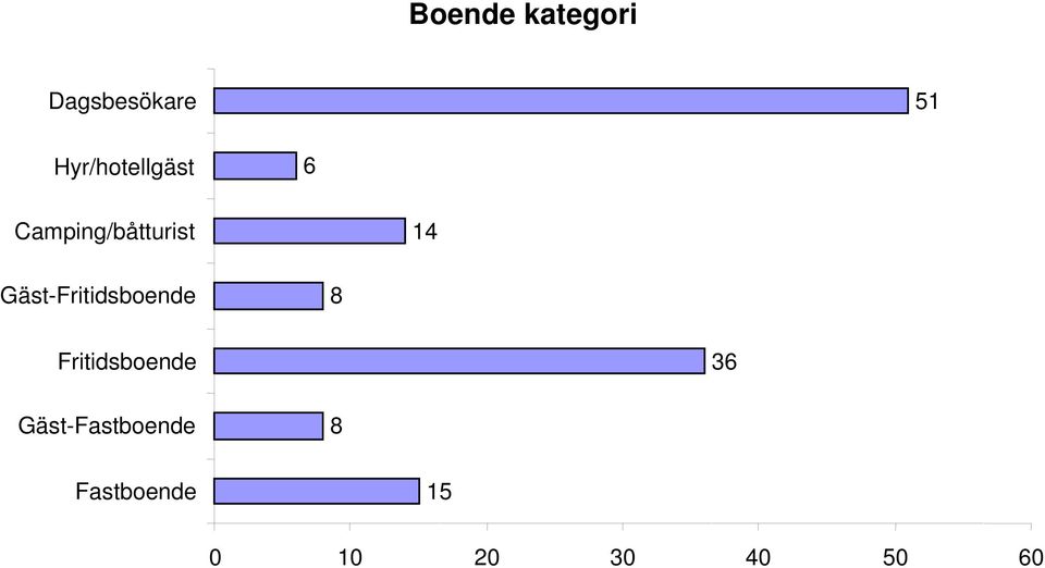 Gäst-Fritidsboende 8 Fritidsboende 36