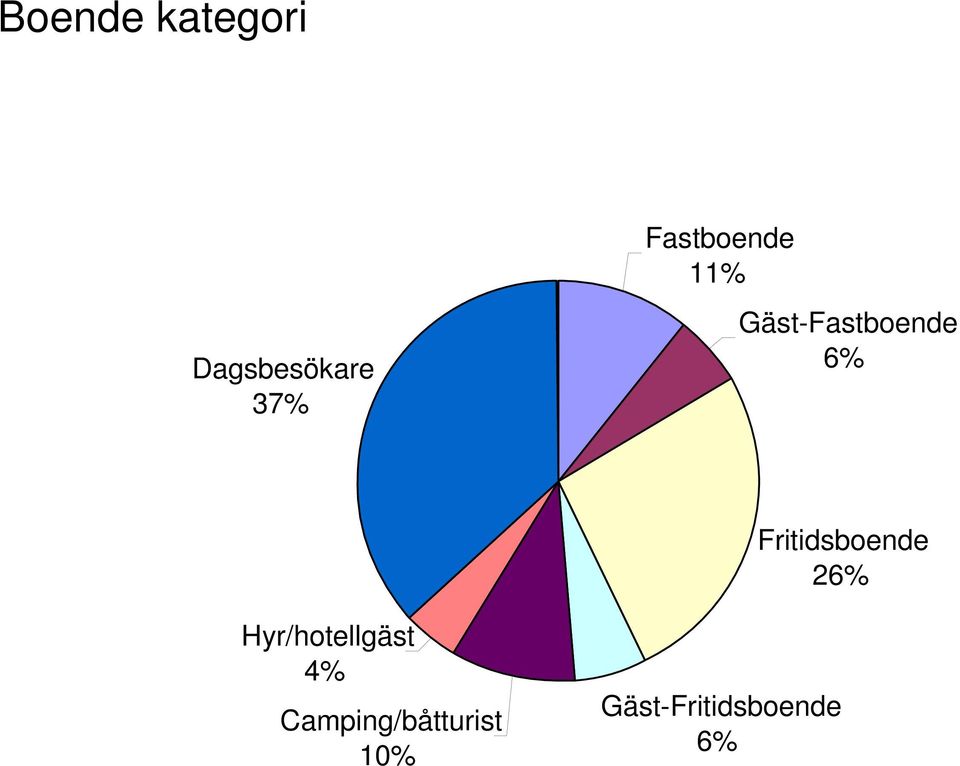 Fritidsboende 26% Hyr/hotellgäst 4%