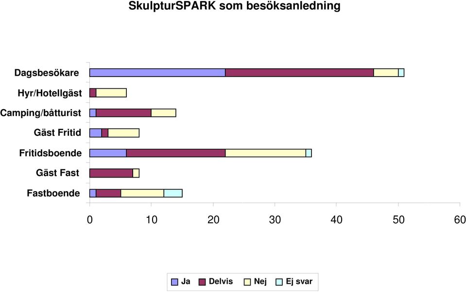 Camping/båtturist Gäst Fritid