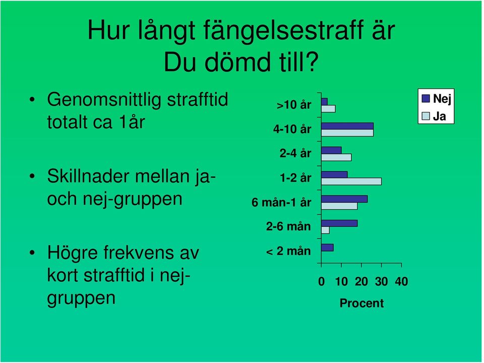nej-gruppen >10 år 4-10 år 2-4 år 1-2 år 6 mån-1 år 2-6 mån