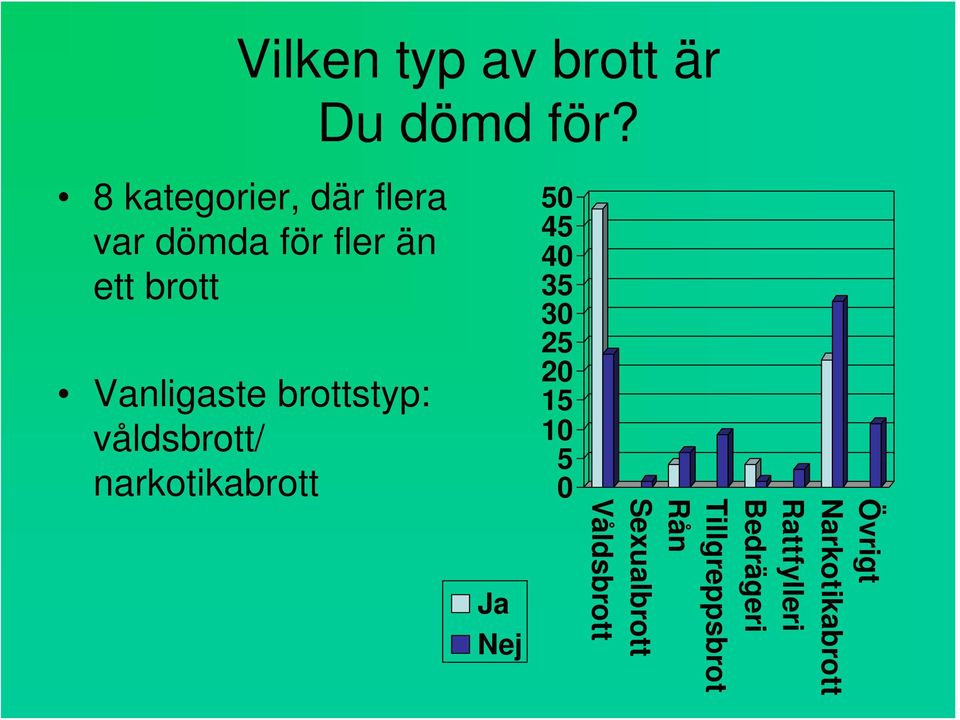 35 30 25 20 15 10 5 Vanligaste brottstyp: våldsbrott/