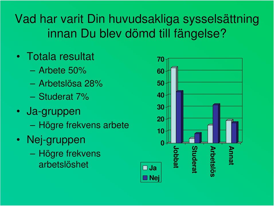 Totala resultat 70 Arbete 50% 60 Arbetslösa 28% 50 Studerat 7% 40