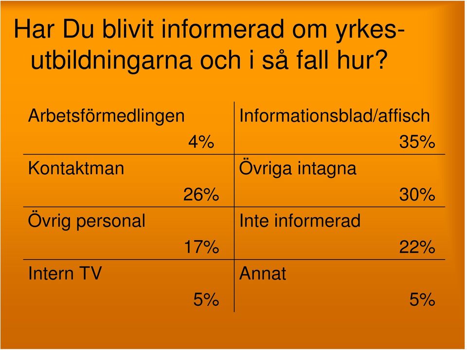 Arbetsförmedlingen 4% Kontaktman 26% Övrig personal