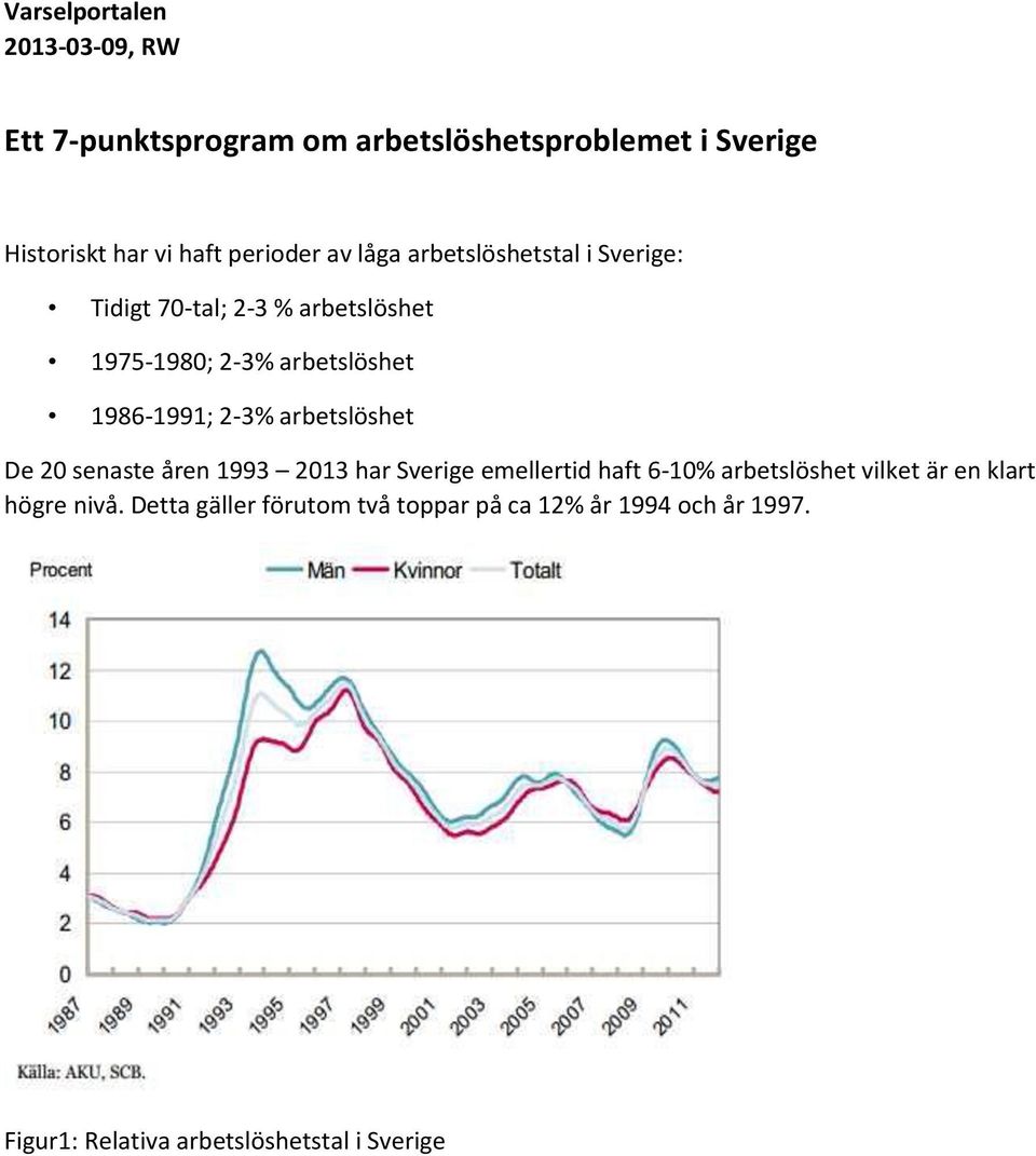 1986-1991; 2-3% arbetslöshet De 20 senaste åren 1993 2013 har Sverige emellertid haft 6-10% arbetslöshet vilket är