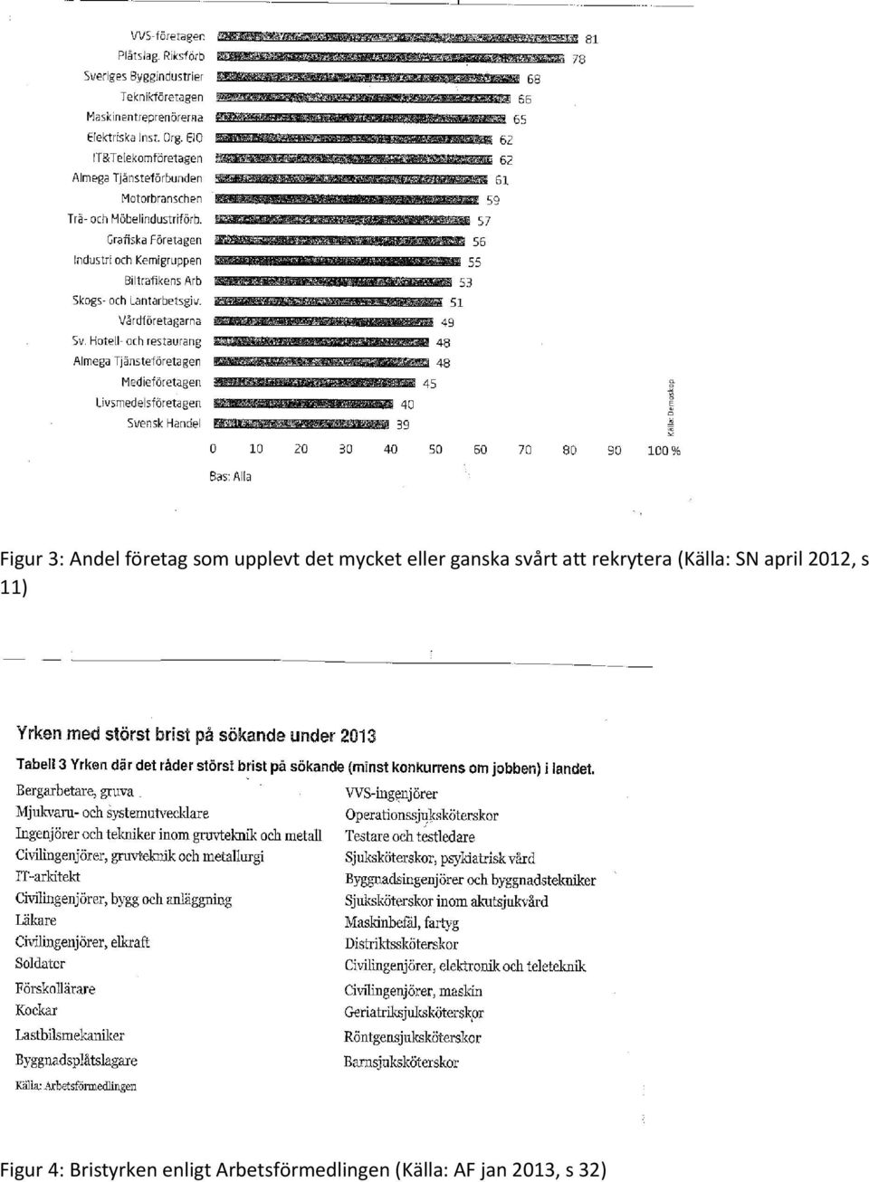 (Källa: SN april 2012, s 11) Figur 4: