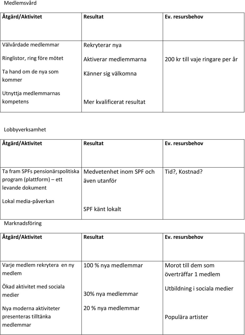 media-påverkan Marknadsföring Medvetenhet inom SPF och även utanför SPF känt lokalt Tid?, Kostnad?