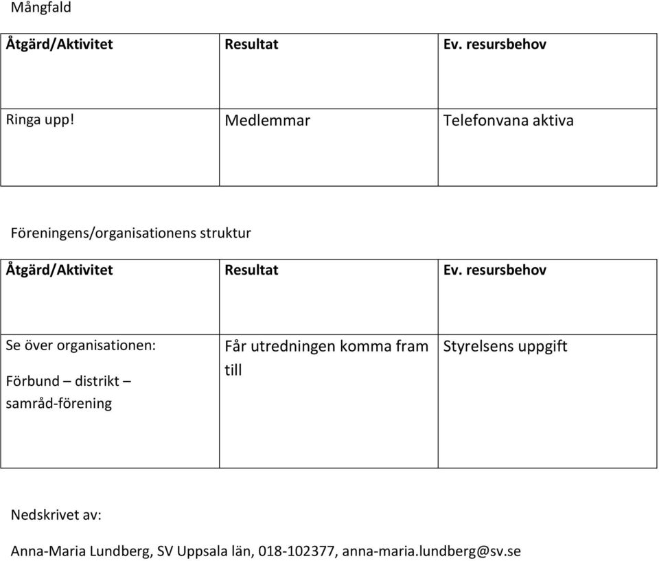 över organisationen: Förbund distrikt samråd-förening Får utredningen