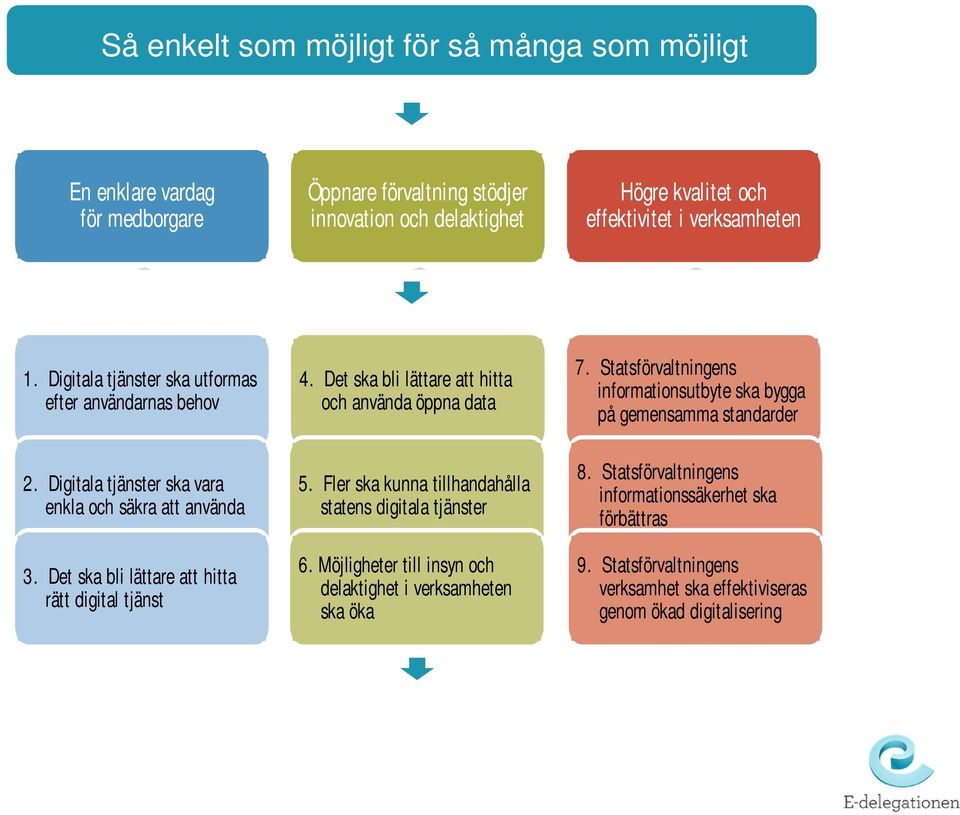 Det ska bli lättare att hitta och använda öppna data 5. Fler ska kunna tillhandahålla statens digitala tjänster 6. Möjligheter till insyn och delaktighet i verksamheten ska öka 7.