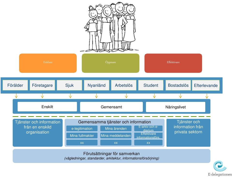 Mina fullmakter Mina ärenden Mina meddelanden E-arkiv och e- diarium Effektivare informationsförs.
