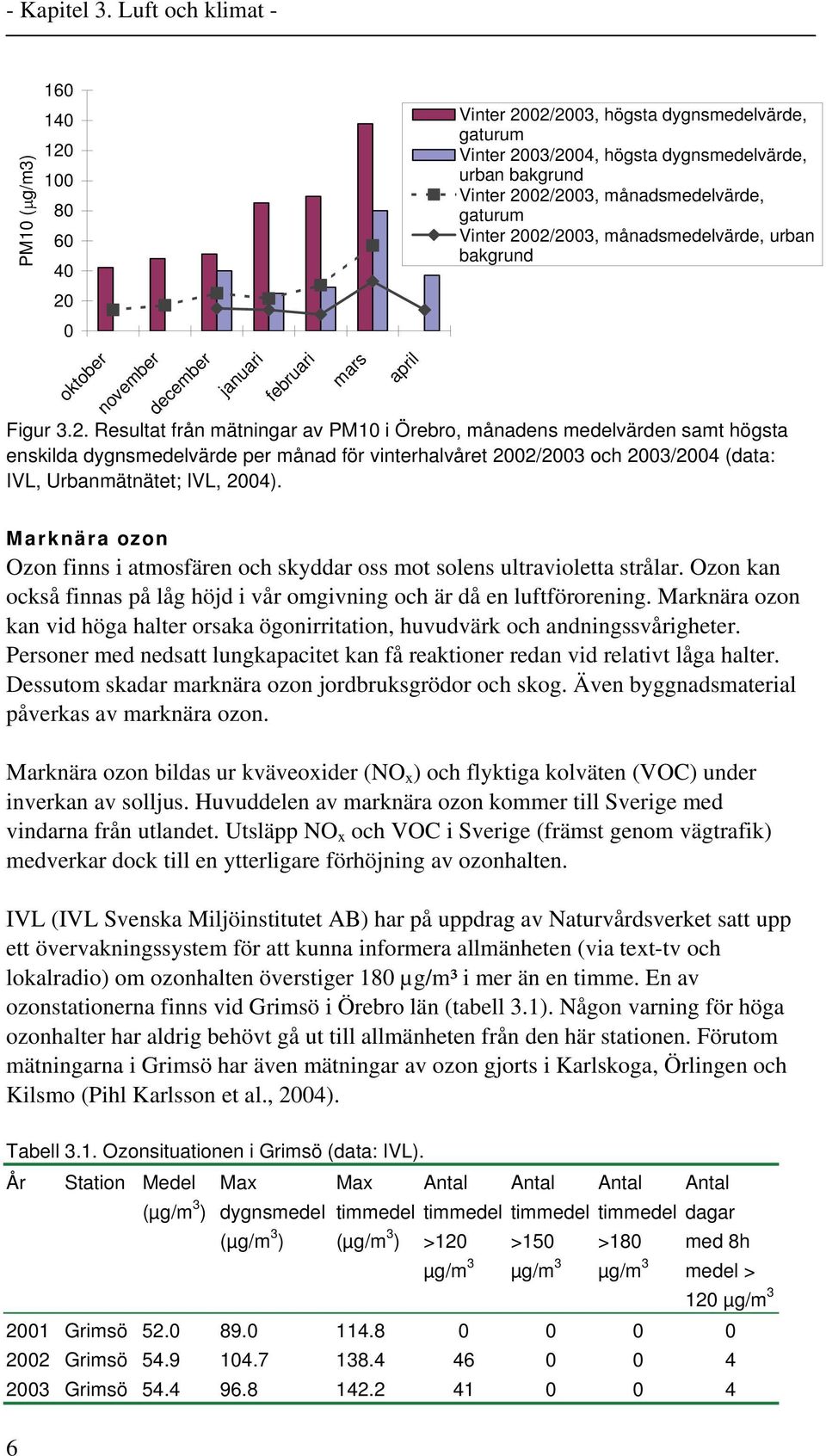 0 oktober november december januari februari mars Figur 3.2.