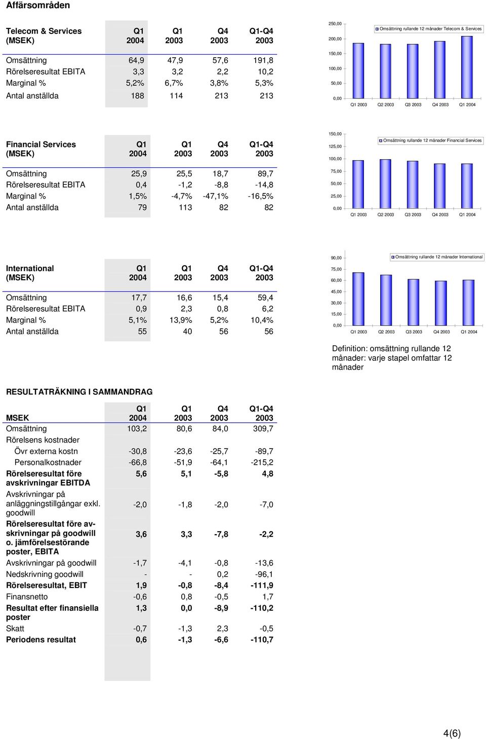 89,7 Rörelseresultat EBITA 0,4 1,2 8,8 14,8 Marginal % 1,5% 4,7% 47,1% 16,5% Antal anställda 79 113 82 82 75,00 50,00 25,00 0,00 Q2 Q3 90,00 Omsättning rullande 12 månader International International