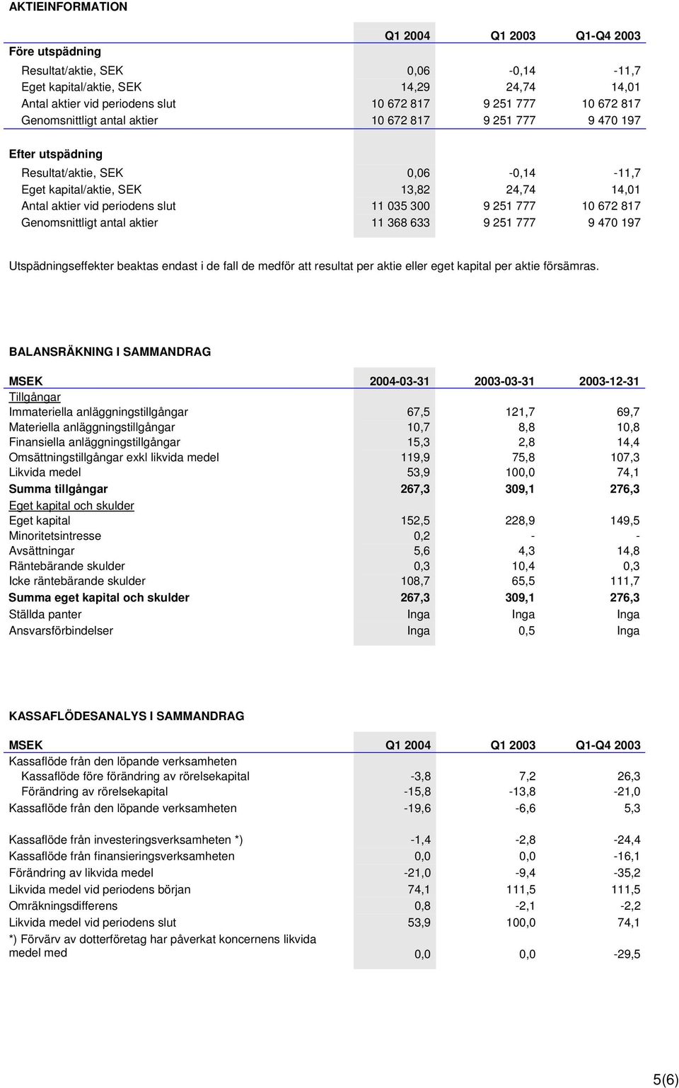 Genomsnittligt antal aktier 11 368 633 9 251 777 9 470 197 Utspädningseffekter beaktas endast i de fall de medför att resultat per aktie eller eget kapital per aktie försämras.