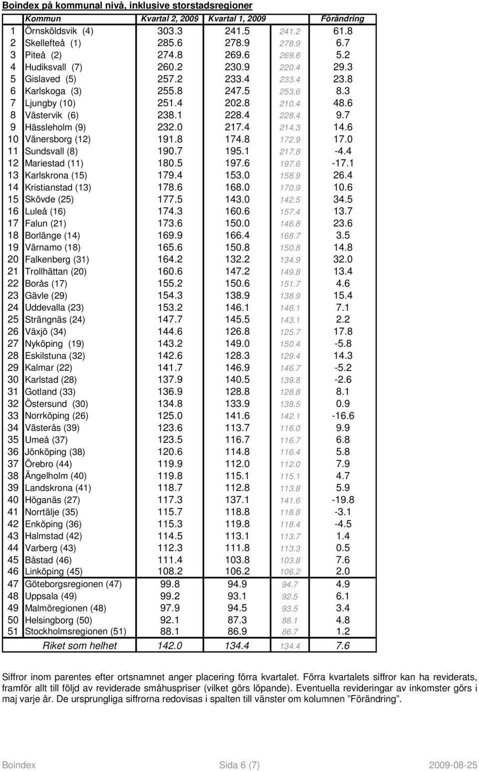 6 8 Västervik (6) 238.1 228.4 228.4 9.7 9 Hässleholm (9) 232.0 217.4 214.3 14.6 10 Vänersborg (12) 191.8 174.8 172.9 17.0 11 Sundsvall (8) 190.7 195.1 217.8-4.4 12 Mariestad (11) 180.5 197.6 197.6-17.