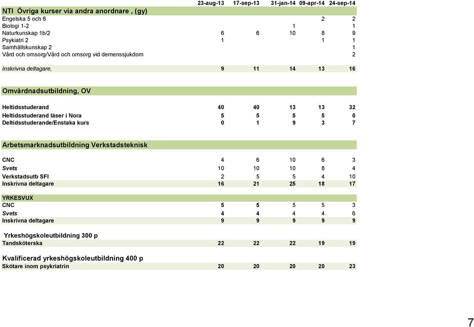 Deltidsstuderande/Enstaka kurs 0 1 9 3 7 Arbetsmarknadsutbildning Verkstadsteknisk CNC 4 6 10 6 3 Svets 10 10 10 8 4 Verkstadsutb SFI 2 5 5 4 10 Inskrivna deltagare 16 21 25 18 17 YRKESVUX CNC