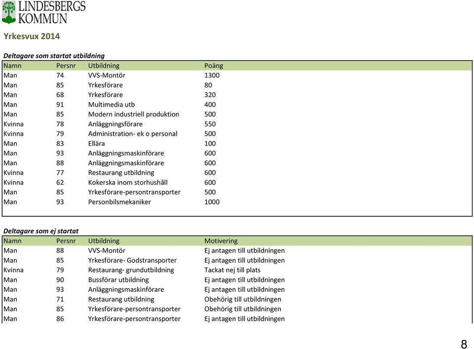 utbildning 600 Kvinna 62 Kokerska inom storhushåll 600 Man 85 Yrkesförare-persontransporter 500 Man 93 Personbilsmekaniker 1000 Deltagare som ej startat Namn Persnr Utbildning Motivering Man 88