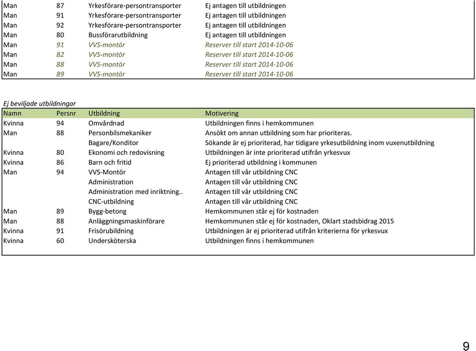 2014-10-06 Man 89 VVS-montör Reserver till start 2014-10-06 Ej beviljade utbildningar Namn Persnr Utbildning Motivering Kvinna 94 Omvårdnad Utbildningen finns i hemkommunen Man 88 Personbilsmekaniker