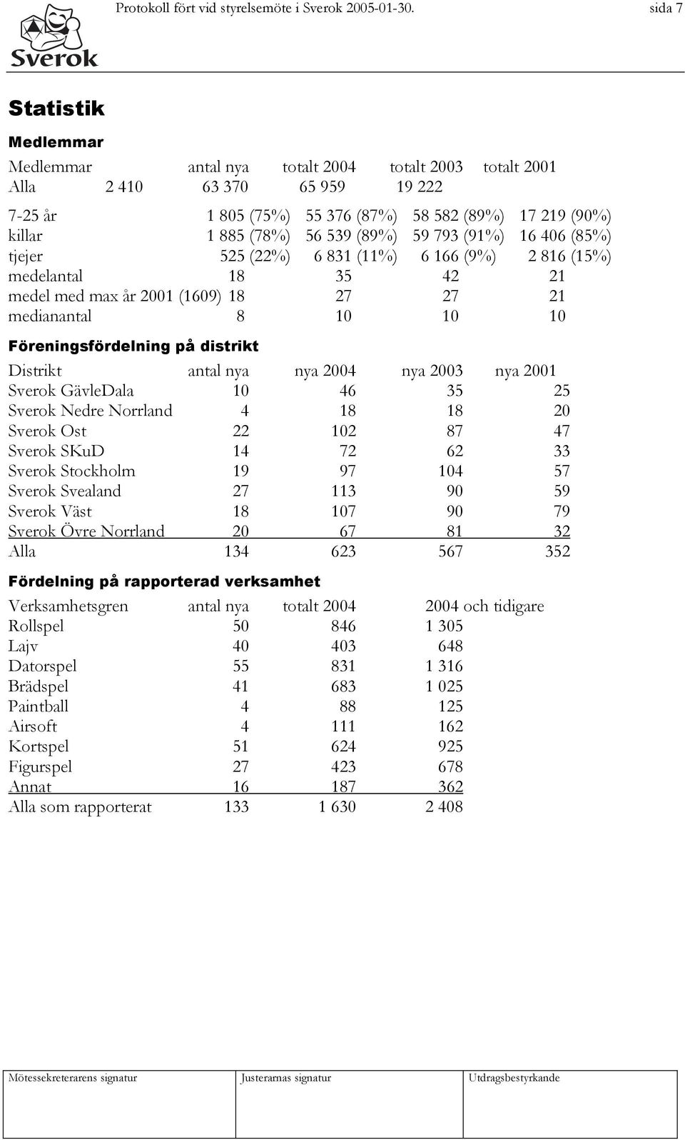 (89%) 59 793 (91%) 16 406 (85%) tjejer 525 (22%) 6 831 (11%) 6 166 (9%) 2 816 (15%) medelantal 18 35 42 21 medel med max år 2001 (1609) 18 27 27 21 medianantal 8 10 10 10 Föreningsfördelning på