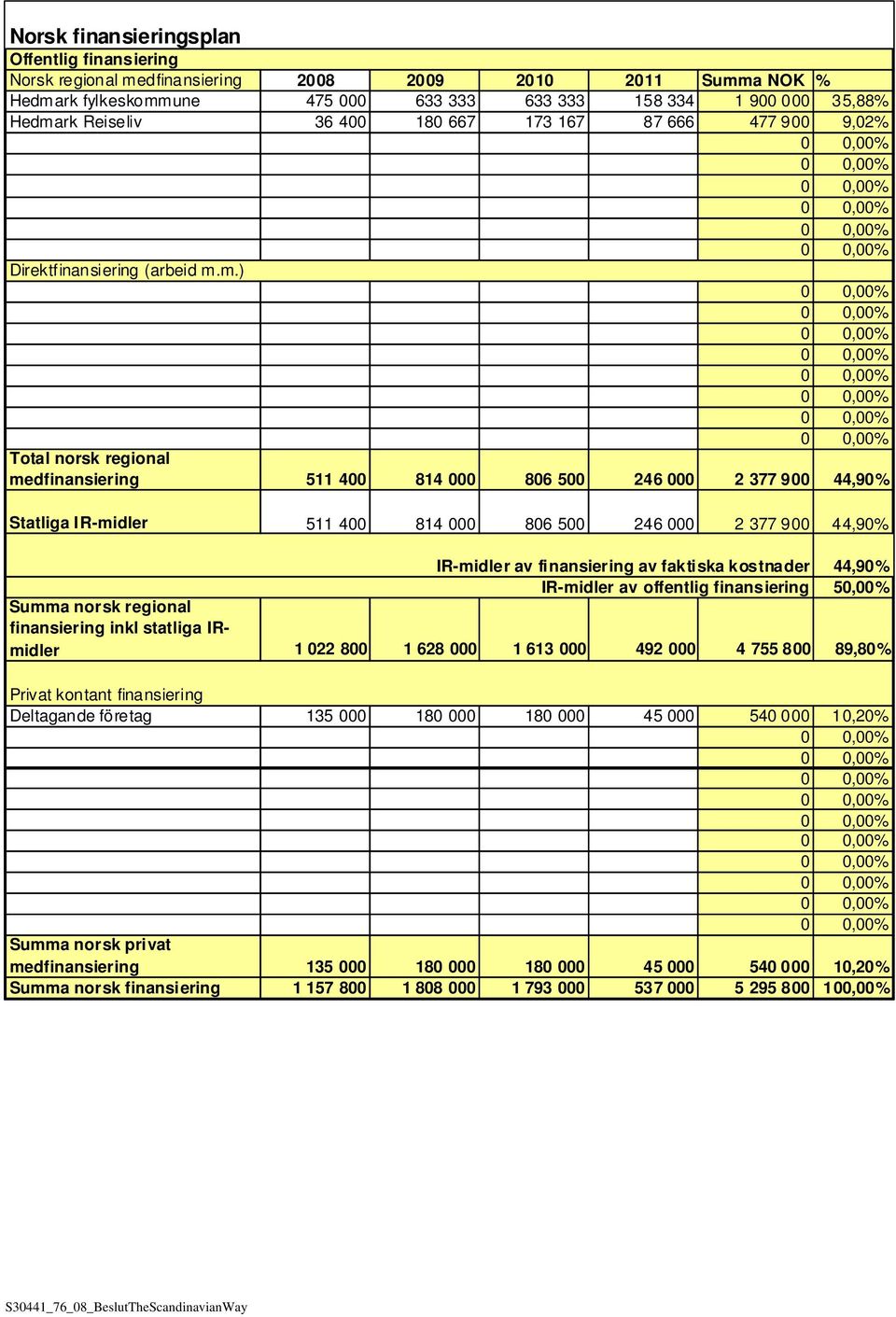 m.) Total norsk regional medfinansiering 511 400 814 000 806 500 246 000 2 377 900 44,90% Statliga IR-midler 511 400 814 000 806 500 246 000 2 377 900 44,90% IR-midler av finansiering av faktiska