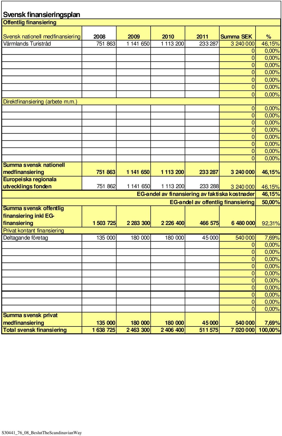 m.) Summa svensk nationell medfinansiering 751 863 1 141 650 1 113 200 233 287 3 240 000 46,15% Europeiska regionala utvecklings fonden 751 862 1 141 650 1 113 200 233 288 3 240 000 46,15% EG-andel