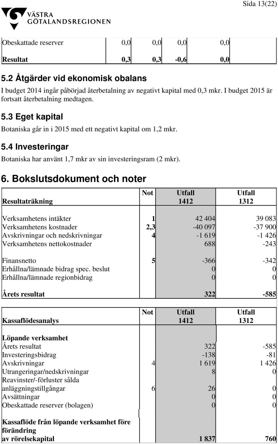 6. Bokslutsdokument och noter Not Utfall Utfall Resultaträkning 1412 1312 Verksamhetens intäkter 1 42 404 39 083 Verksamhetens kostnader 2,3-40 097-37 900 Avskrivningar och nedskrivningar 4-1 619-1