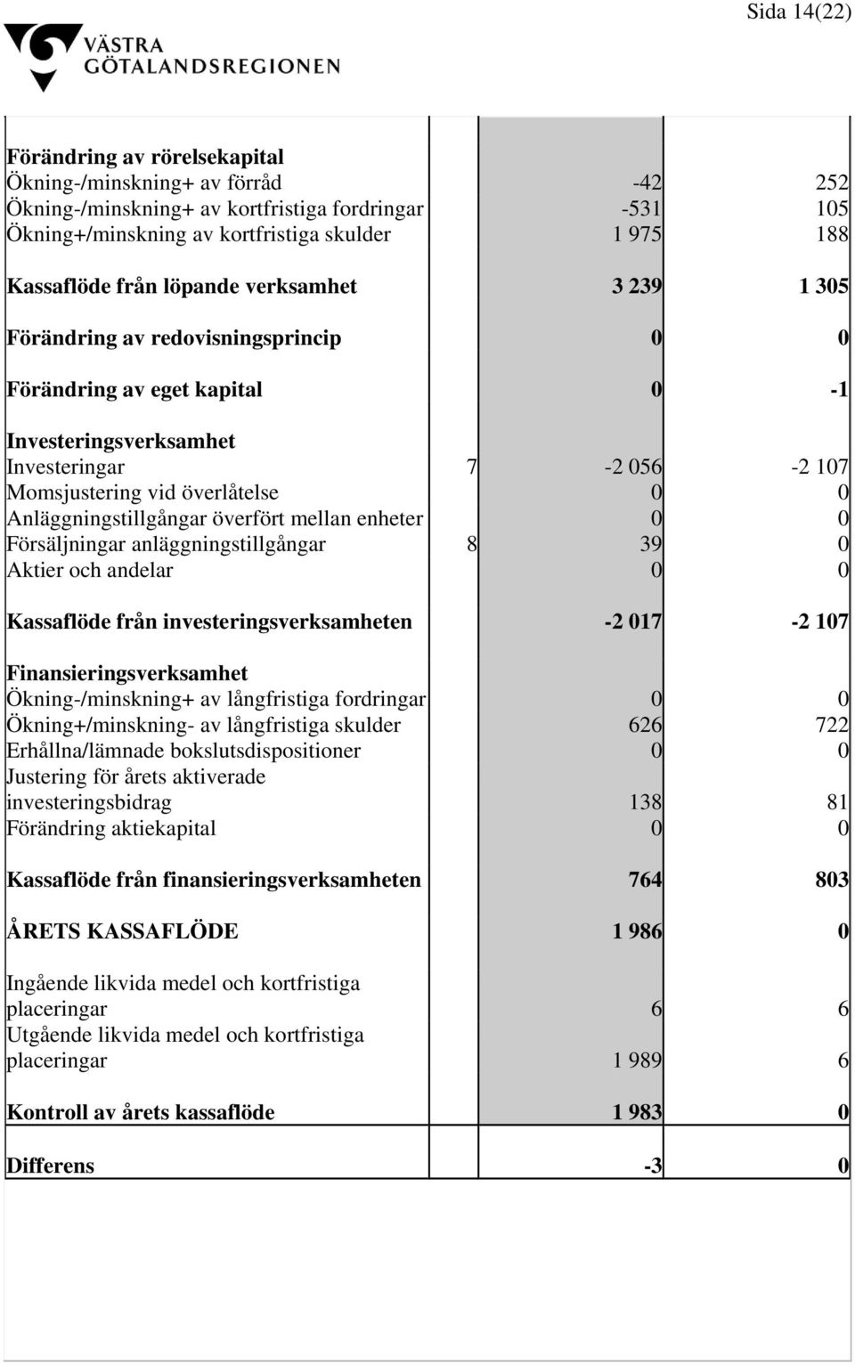 Anläggningstillgångar överfört mellan enheter 0 0 Försäljningar anläggningstillgångar 8 39 0 Aktier och andelar 0 0 Kassaflöde från investeringsverksamheten -2 017-2 107 Finansieringsverksamhet