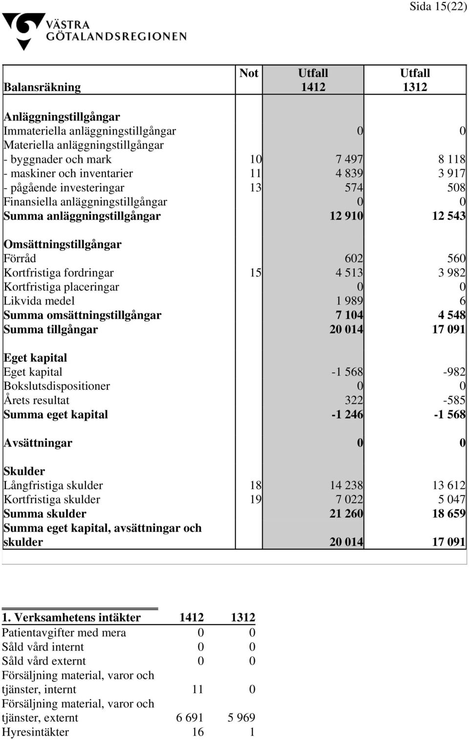 fordringar 15 4 513 3 982 Kortfristiga placeringar 0 0 Likvida medel 1 989 6 Summa omsättningstillgångar 7 104 4 548 Summa tillgångar 20 014 17 091 Eget kapital Eget kapital -1 568-982