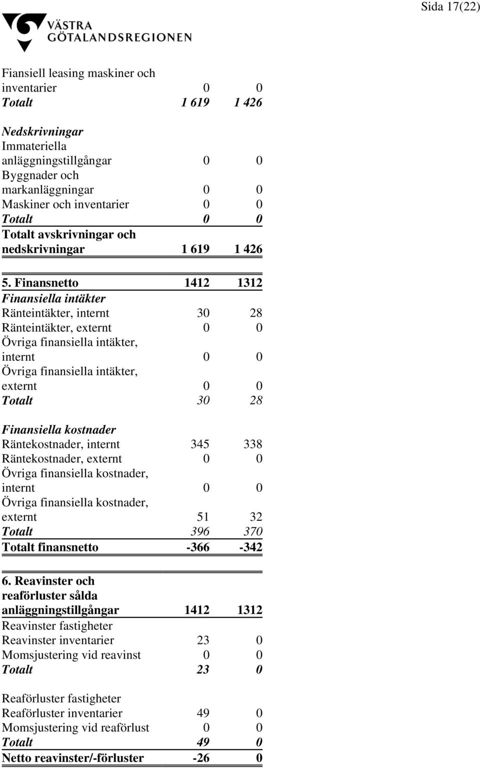 Finansnetto 1412 1312 Finansiella intäkter Ränteintäkter, internt 30 28 Ränteintäkter, externt 0 0 Övriga finansiella intäkter, internt 0 0 Övriga finansiella intäkter, externt 0 0 Totalt 30 28