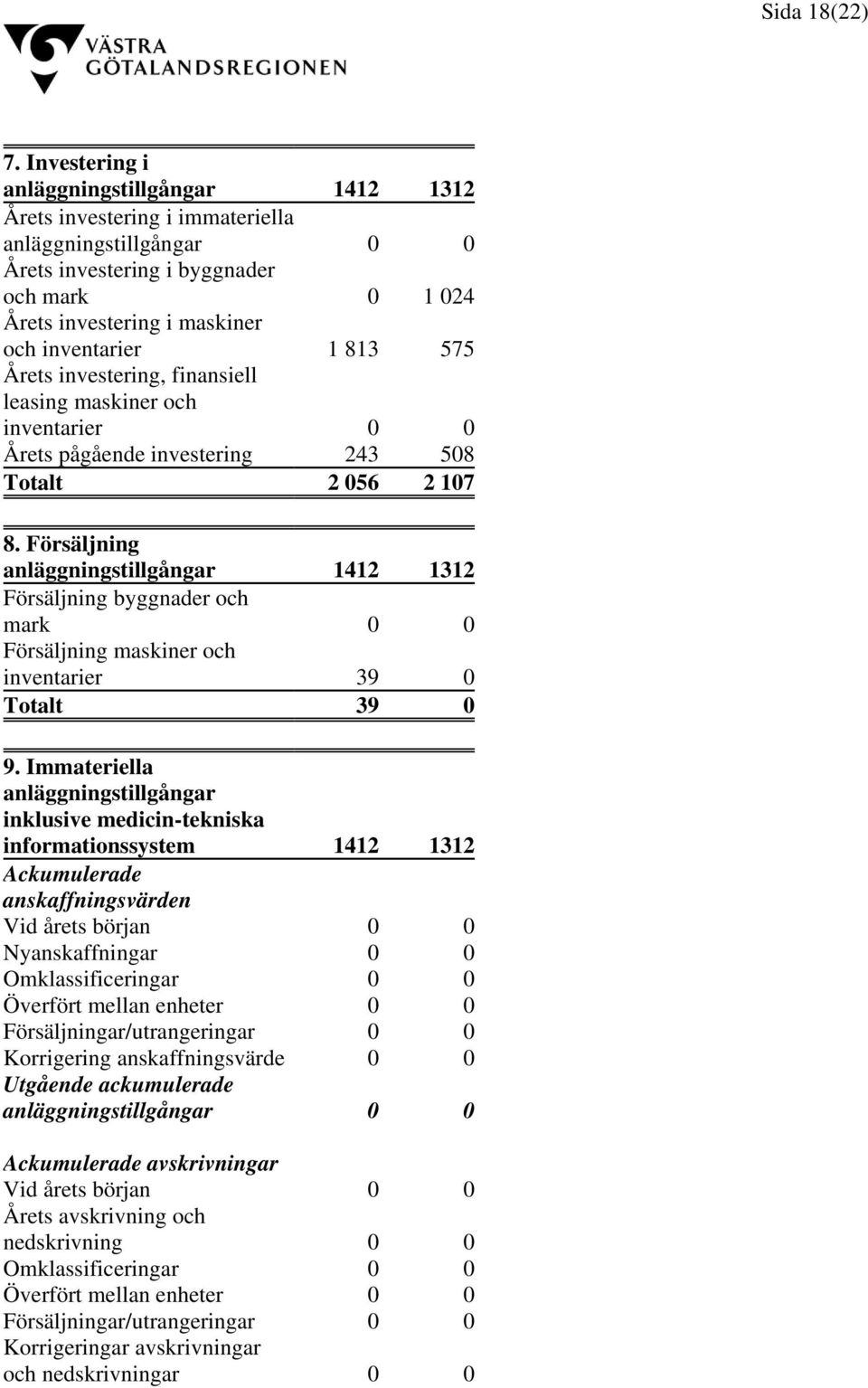 813 575 Årets investering, finansiell leasing maskiner och inventarier 0 0 Årets pågående investering 243 508 Totalt 2 056 2 107 8.