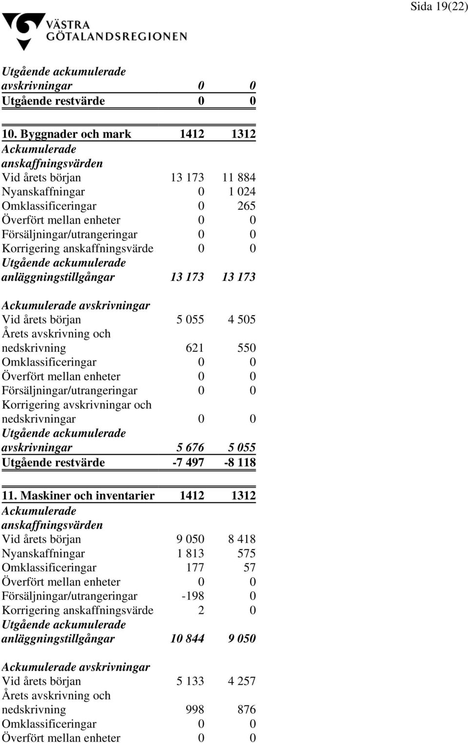 0 Korrigering anskaffningsvärde 0 0 Utgående ackumulerade anläggningstillgångar 13 173 13 173 Ackumulerade avskrivningar Vid årets början 5 055 4 505 Årets avskrivning och nedskrivning 621 550