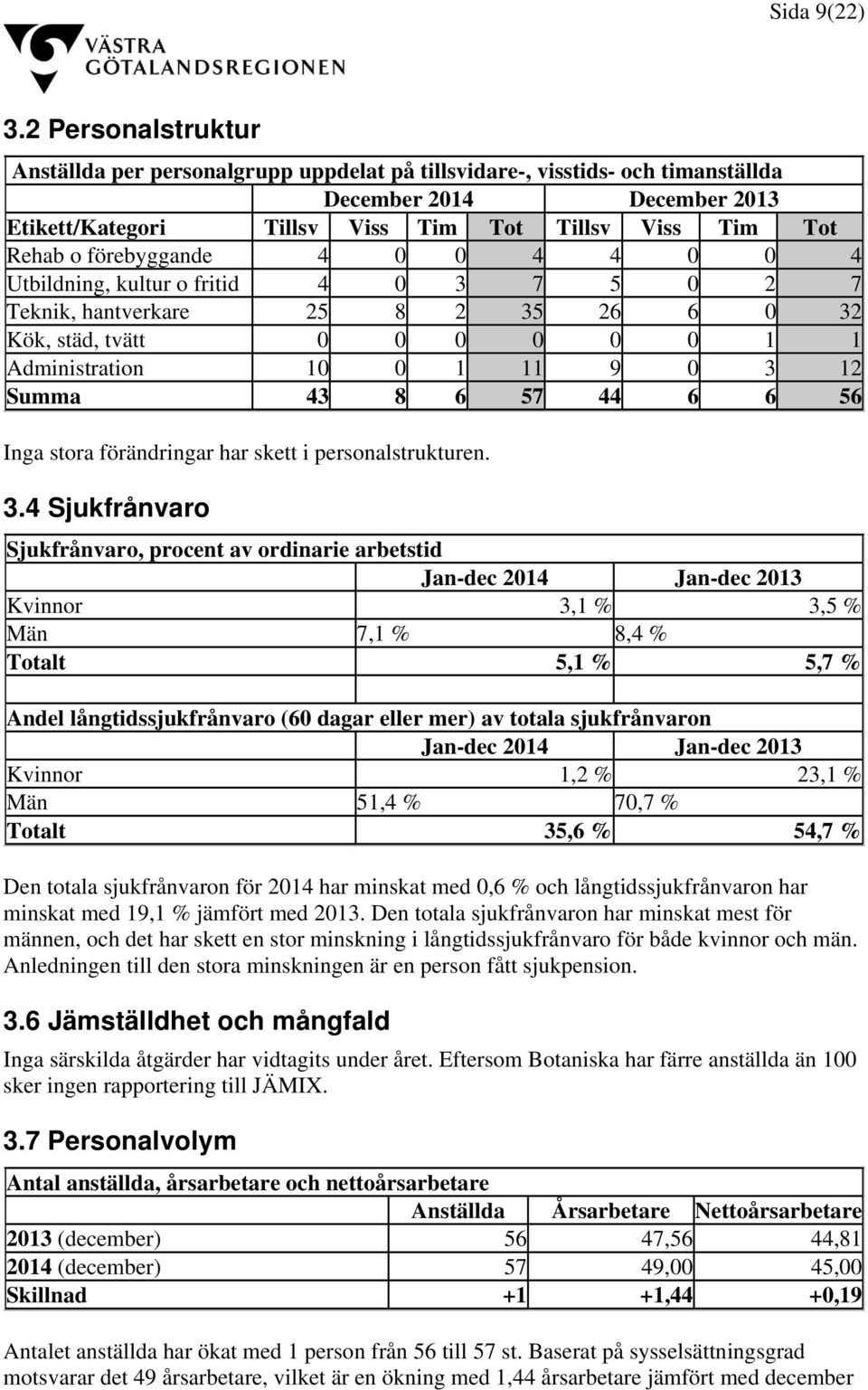 förebyggande 4 0 0 4 4 0 0 4 Utbildning, kultur o fritid 4 0 3 7 5 0 2 7 Teknik, hantverkare 25 8 2 35 26 6 0 32 Kök, städ, tvätt 0 0 0 0 0 0 1 1 Administration 10 0 1 11 9 0 3 12 Summa 43 8 6 57 44