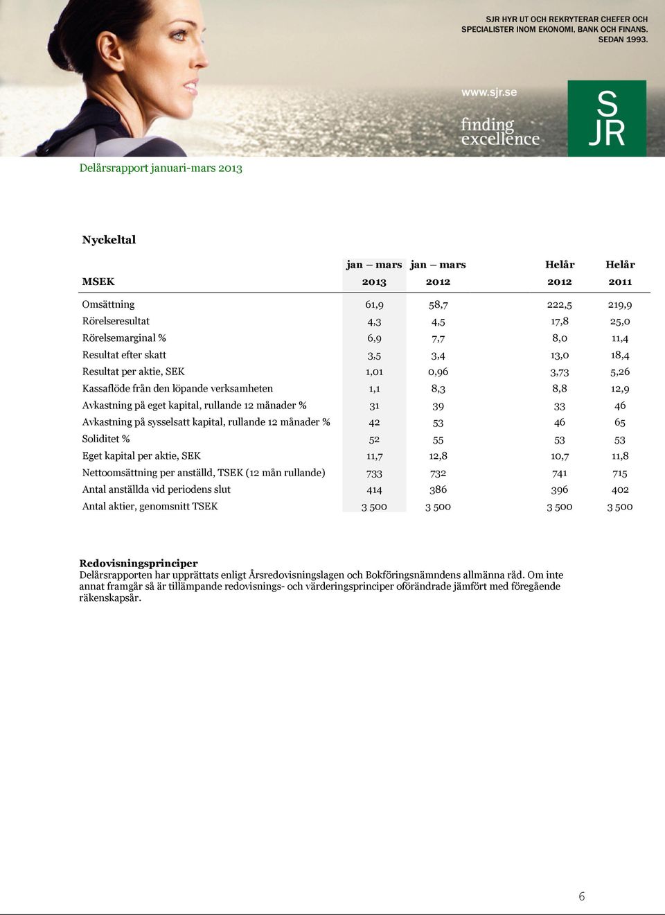 52 55 53 53 Eget kapital per aktie, SEK 11,7 12,8 10,7 11,8 Nettoomsättning per anställd, TSEK (12 mån rullande) 733 732 741 715 Antal anställda vid periodens slut 414 386 396 402 Antal aktier,