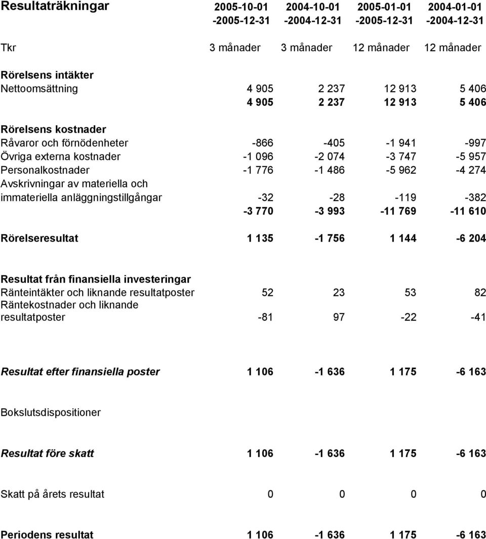 274 Avskrivningar av materiella och immateriella anläggningstillgångar -32-28 -119-382 -3 770-3 993-11 769-11 610 Rörelseresultat 1 135-1 756 1 144-6 204 Resultat från finansiella investeringar