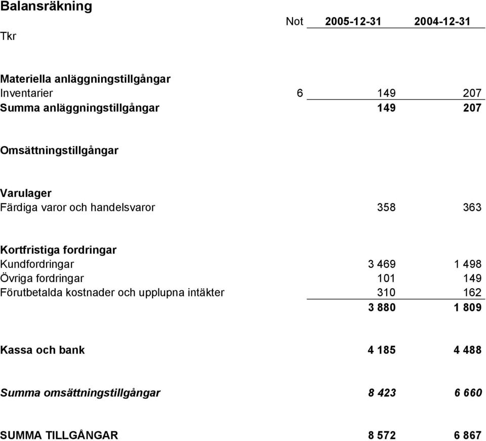 Kortfristiga fordringar Kundfordringar 3 469 1 498 Övriga fordringar 101 149 Förutbetalda kostnader och