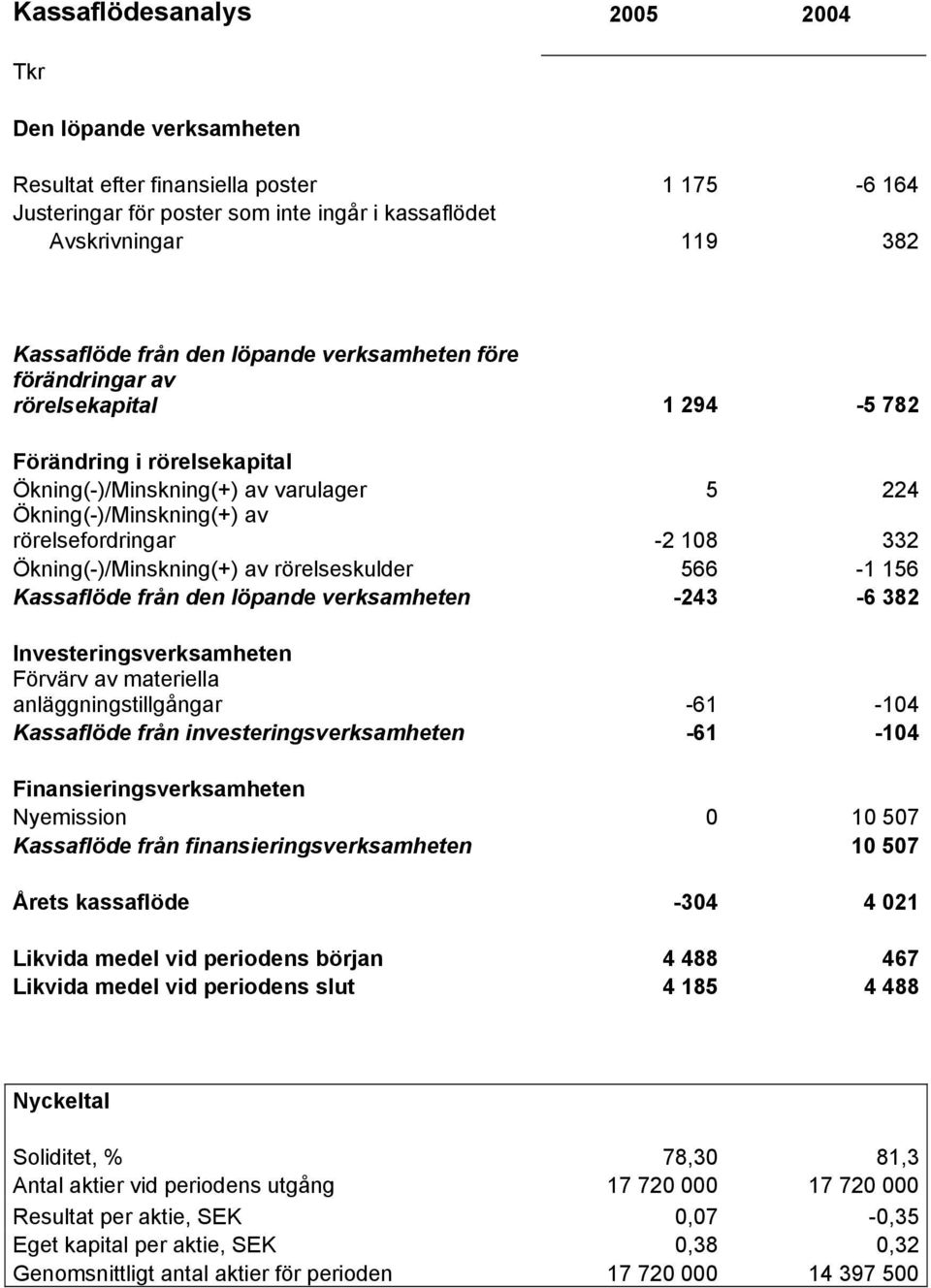 Ökning(-)/Minskning(+) av rörelseskulder 566-1 156 Kassaflöde från den löpande verksamheten -243-6 382 Investeringsverksamheten Förvärv av materiella anläggningstillgångar -61-104 Kassaflöde från