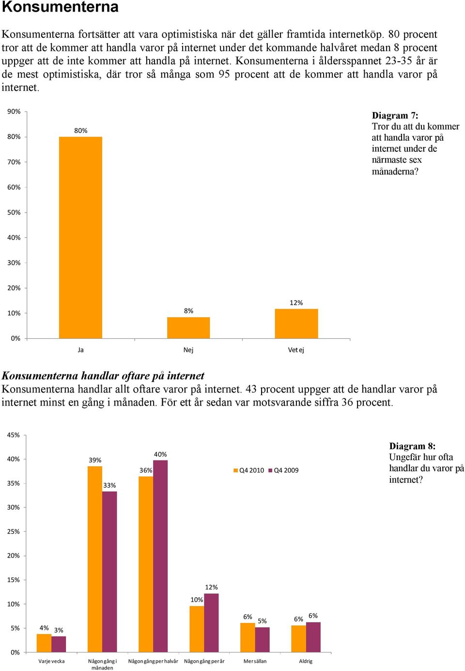 Konsumenterna i åldersspannet 23-35 år är de mest optimistiska, där tror så många som 95 procent att de kommer att handla varor på internet.