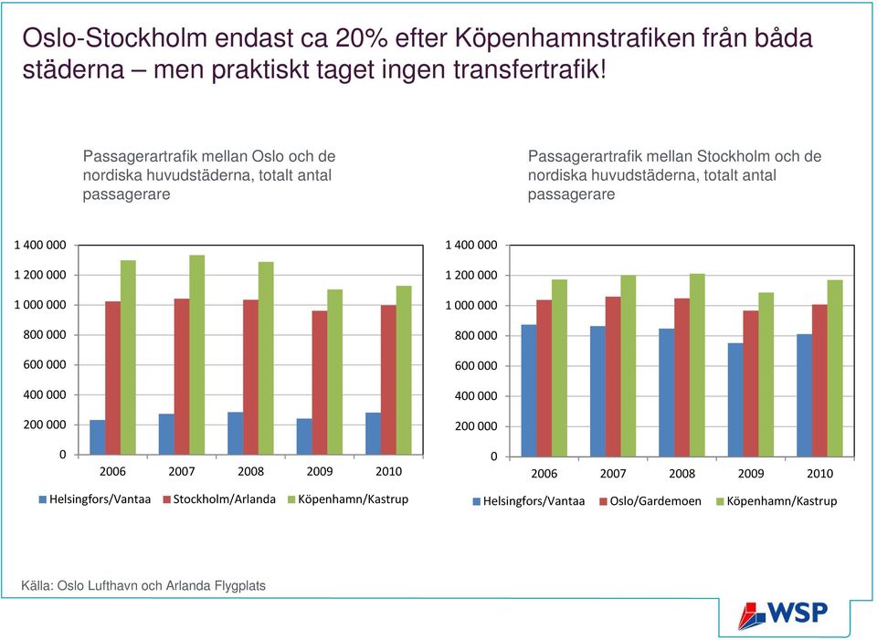 nordiska huvudstäderna, totalt antal passagerare 1 4 1 4 1 2 1 2 1 1 8 8 6 6 4 4 2 2 26 27 28 29 21 26 27 28 29 21